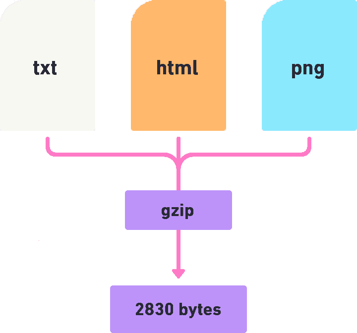 flowchart showing file sizes after gzip