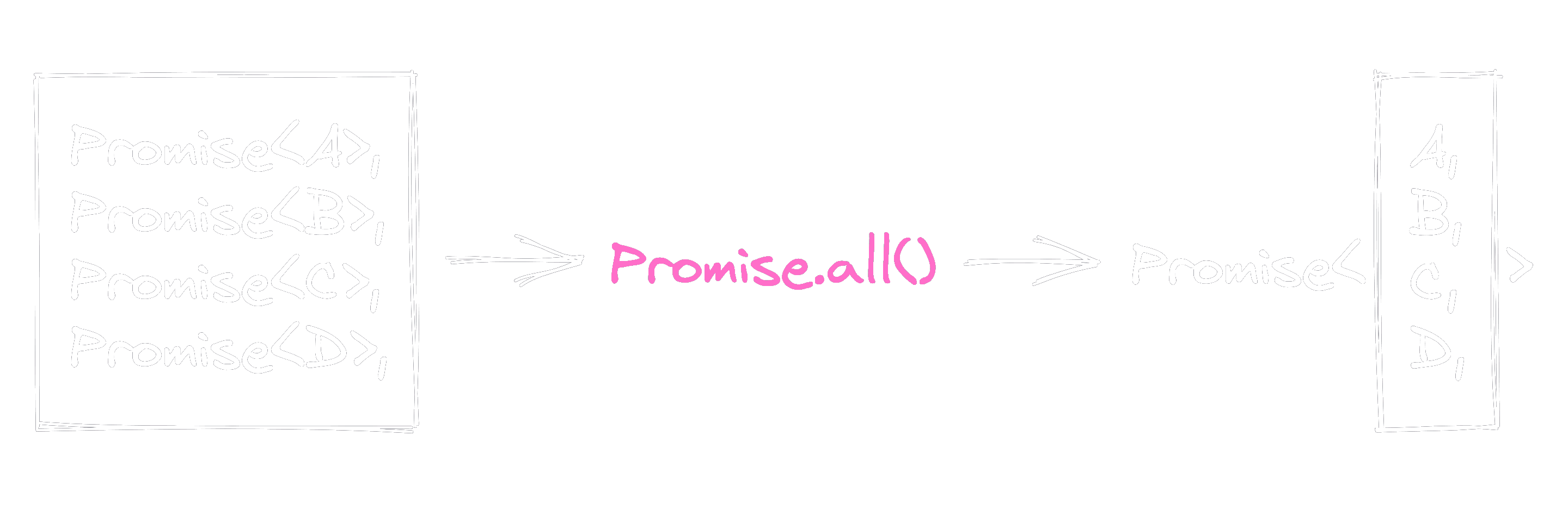 depiction of Promise.all accepting a list of promises and return a promise resolving to the list with results in the order of the provided promises