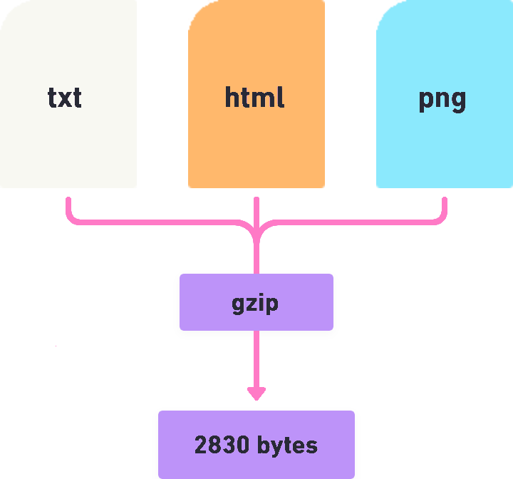 flowchart showing file sizes after gzip