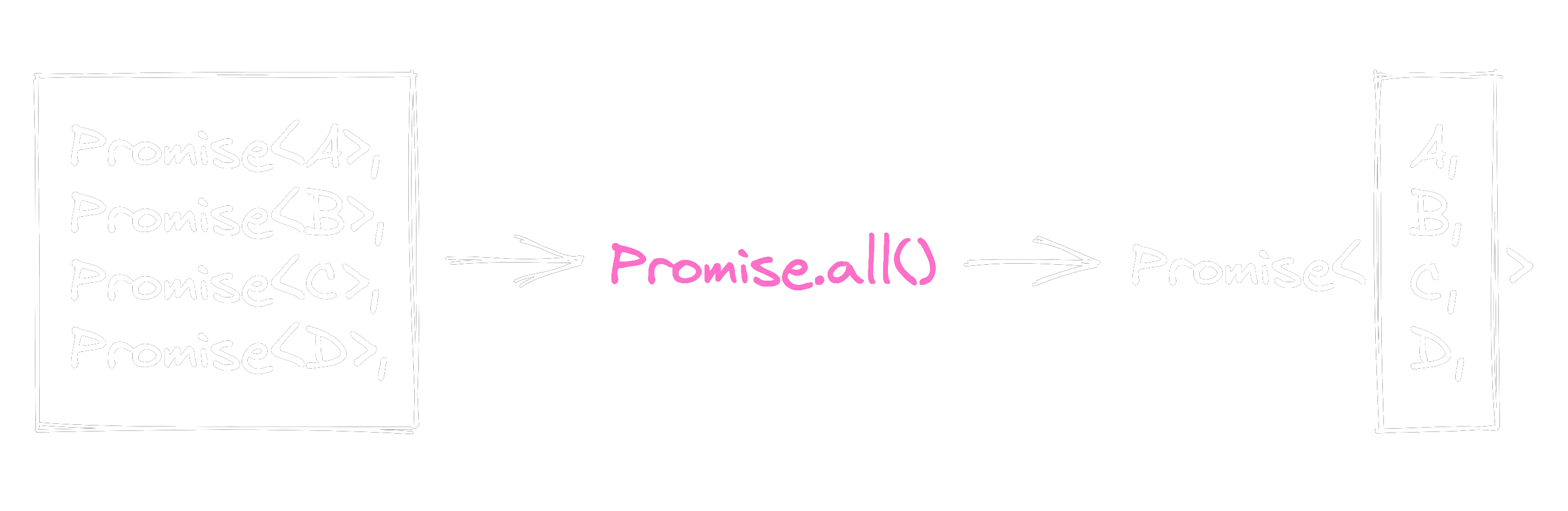depiction of Promise.all accepting a list of promises and return a promise resolving to the list with results in the order of the provided promises